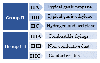 Gas and Dust Group marking