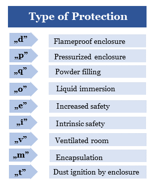 Type of Protection