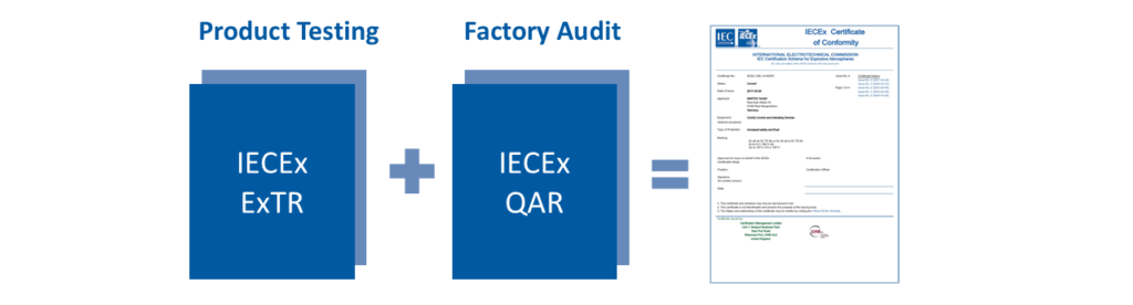 Certificate of Conformity (CoC), Certification process of Ex Product